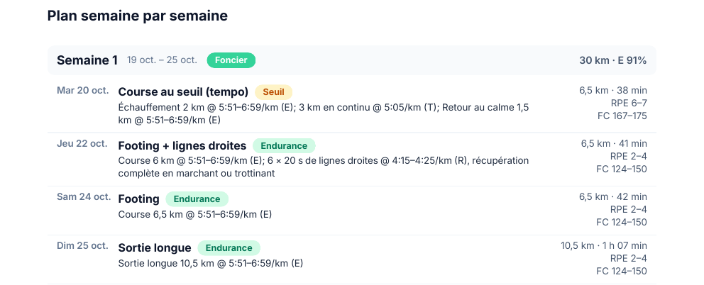 Première semaine du plan d’exemple : quatre séances avec allure, RPE et fréquence cardiaque.