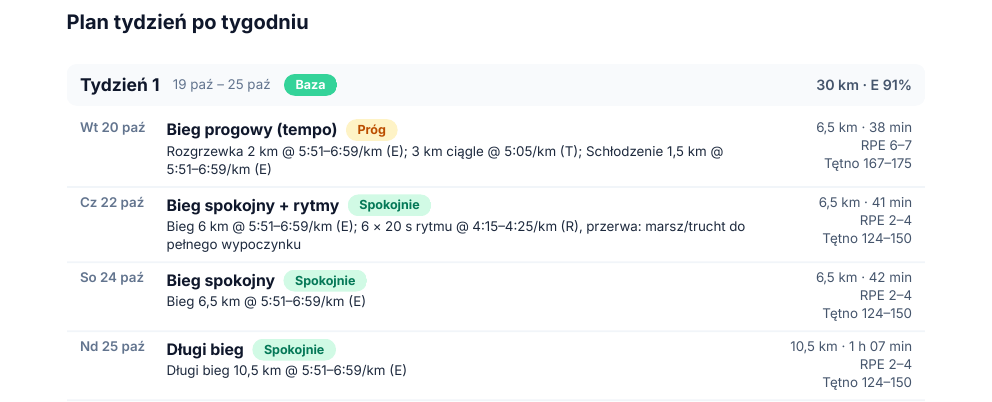 Pierwszy tydzień przykładowego planu: cztery treningi z tempem, RPE i tętnem.